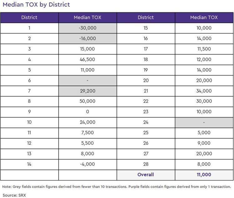 condo resale tox by district 2020 november